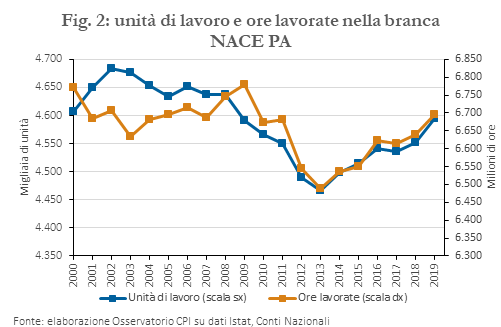 unità di lavoro e ore lavorate nella branca NACE PA